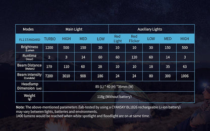 Cyansky Triple Output Headlamp | 1400 Lumens | 170m | 5 Year UK Warranty